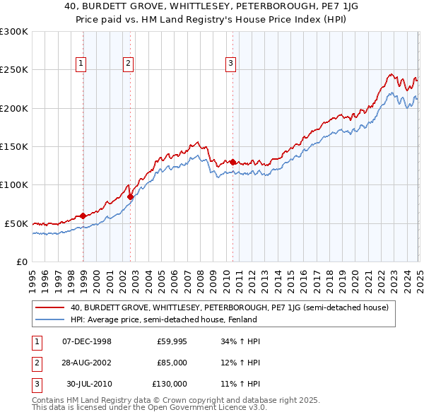 40, BURDETT GROVE, WHITTLESEY, PETERBOROUGH, PE7 1JG: Price paid vs HM Land Registry's House Price Index