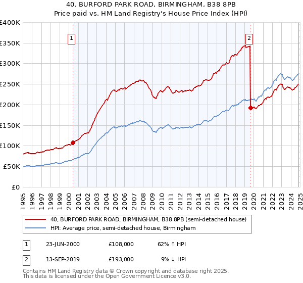 40, BURFORD PARK ROAD, BIRMINGHAM, B38 8PB: Price paid vs HM Land Registry's House Price Index