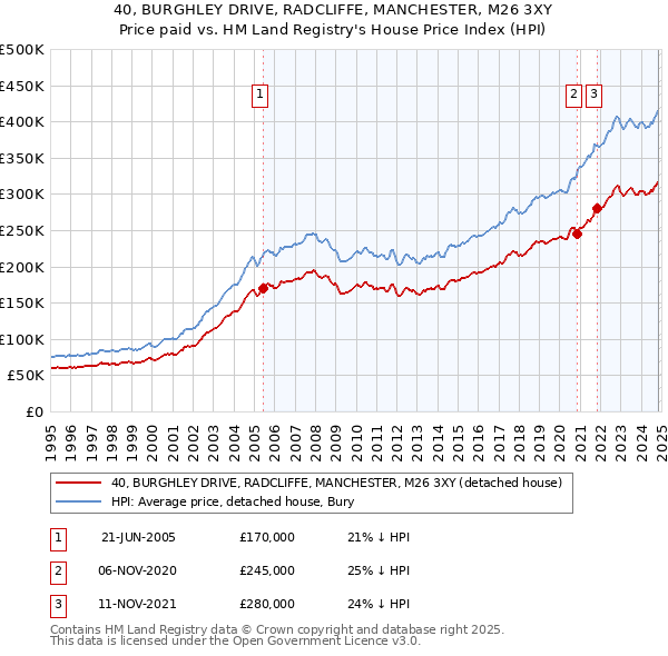 40, BURGHLEY DRIVE, RADCLIFFE, MANCHESTER, M26 3XY: Price paid vs HM Land Registry's House Price Index