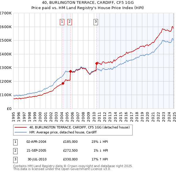 40, BURLINGTON TERRACE, CARDIFF, CF5 1GG: Price paid vs HM Land Registry's House Price Index