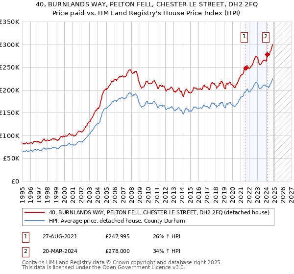 40, BURNLANDS WAY, PELTON FELL, CHESTER LE STREET, DH2 2FQ: Price paid vs HM Land Registry's House Price Index