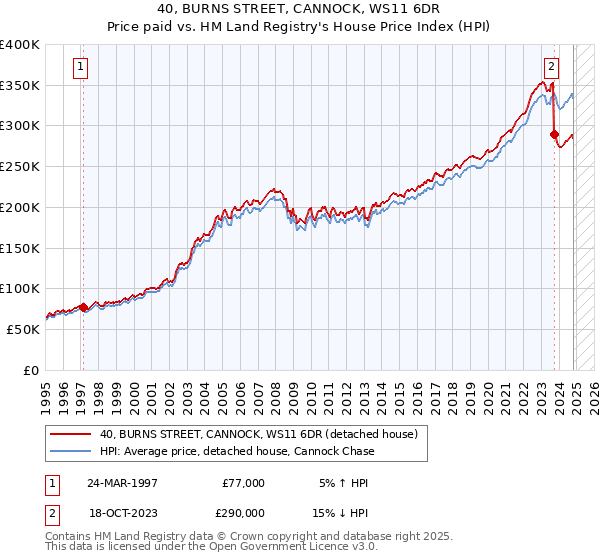 40, BURNS STREET, CANNOCK, WS11 6DR: Price paid vs HM Land Registry's House Price Index