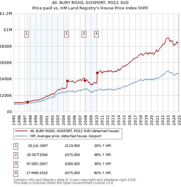 40, BURY ROAD, GOSPORT, PO12 3UD: Price paid vs HM Land Registry's House Price Index