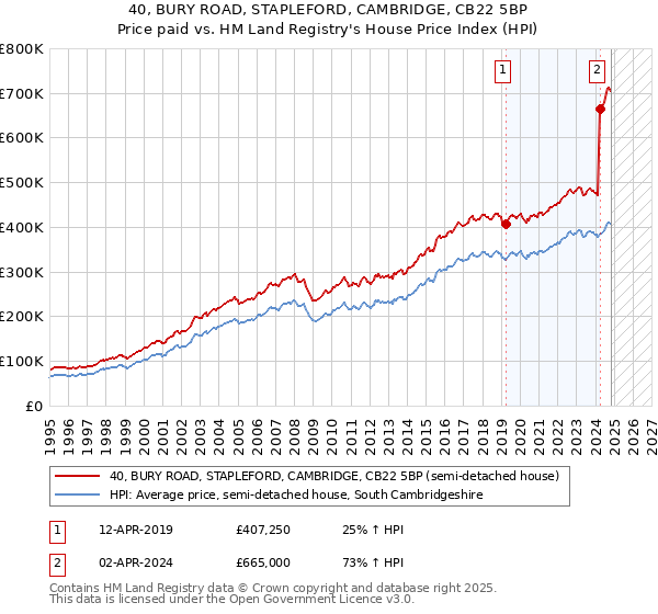 40, BURY ROAD, STAPLEFORD, CAMBRIDGE, CB22 5BP: Price paid vs HM Land Registry's House Price Index