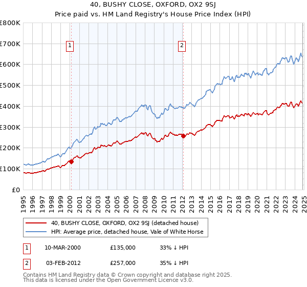 40, BUSHY CLOSE, OXFORD, OX2 9SJ: Price paid vs HM Land Registry's House Price Index