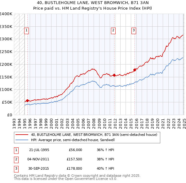 40, BUSTLEHOLME LANE, WEST BROMWICH, B71 3AN: Price paid vs HM Land Registry's House Price Index