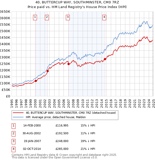 40, BUTTERCUP WAY, SOUTHMINSTER, CM0 7RZ: Price paid vs HM Land Registry's House Price Index