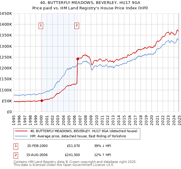 40, BUTTERFLY MEADOWS, BEVERLEY, HU17 9GA: Price paid vs HM Land Registry's House Price Index