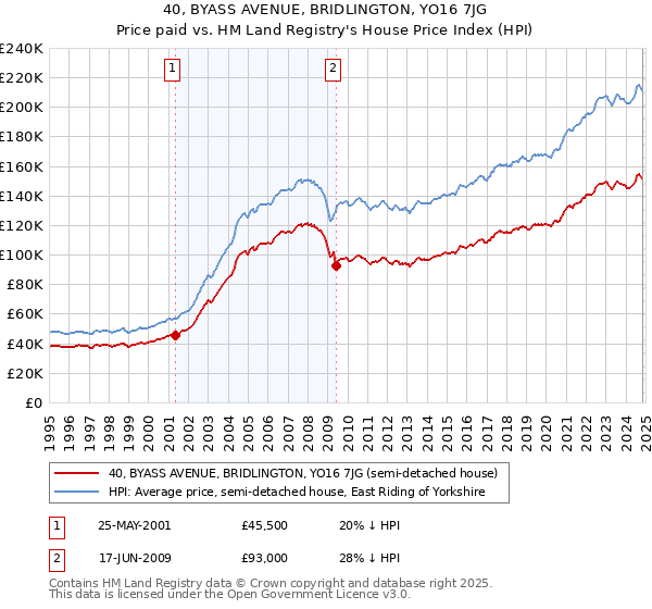 40, BYASS AVENUE, BRIDLINGTON, YO16 7JG: Price paid vs HM Land Registry's House Price Index