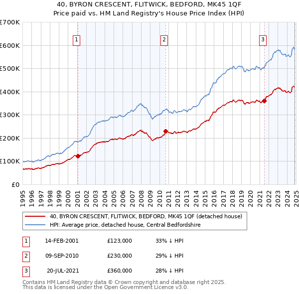 40, BYRON CRESCENT, FLITWICK, BEDFORD, MK45 1QF: Price paid vs HM Land Registry's House Price Index