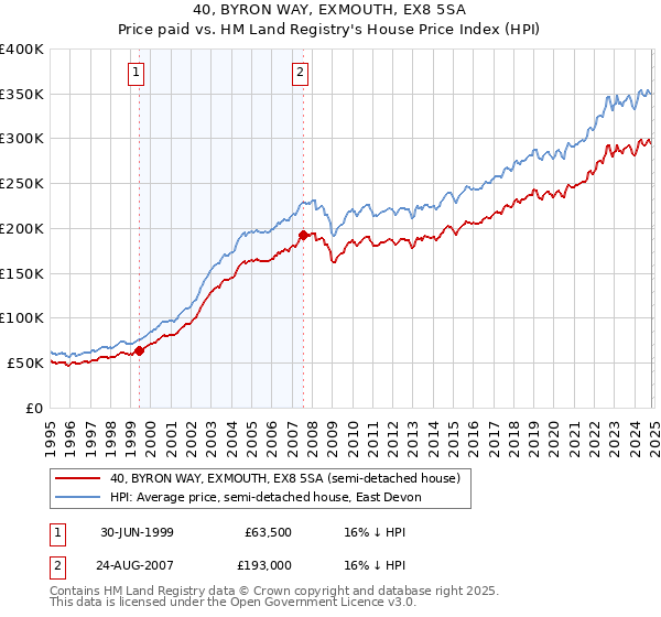 40, BYRON WAY, EXMOUTH, EX8 5SA: Price paid vs HM Land Registry's House Price Index