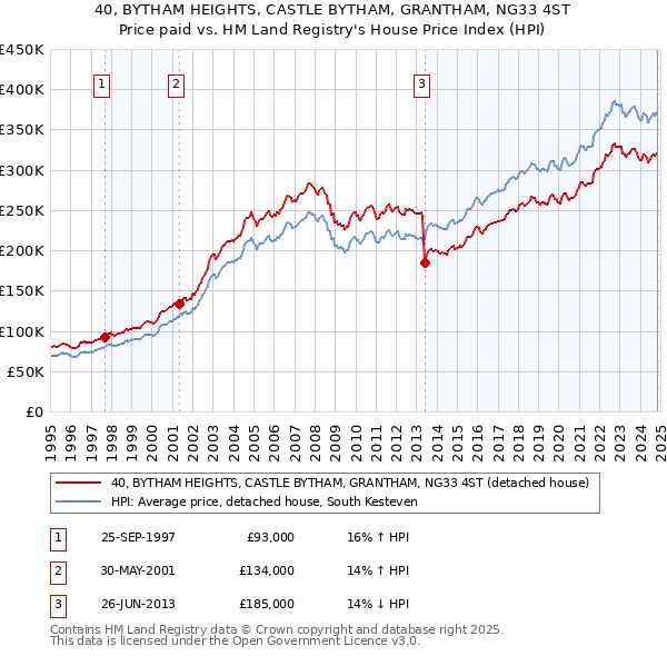 40, BYTHAM HEIGHTS, CASTLE BYTHAM, GRANTHAM, NG33 4ST: Price paid vs HM Land Registry's House Price Index