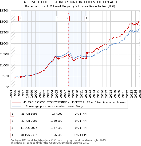 40, CADLE CLOSE, STONEY STANTON, LEICESTER, LE9 4HD: Price paid vs HM Land Registry's House Price Index