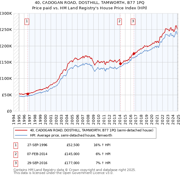 40, CADOGAN ROAD, DOSTHILL, TAMWORTH, B77 1PQ: Price paid vs HM Land Registry's House Price Index