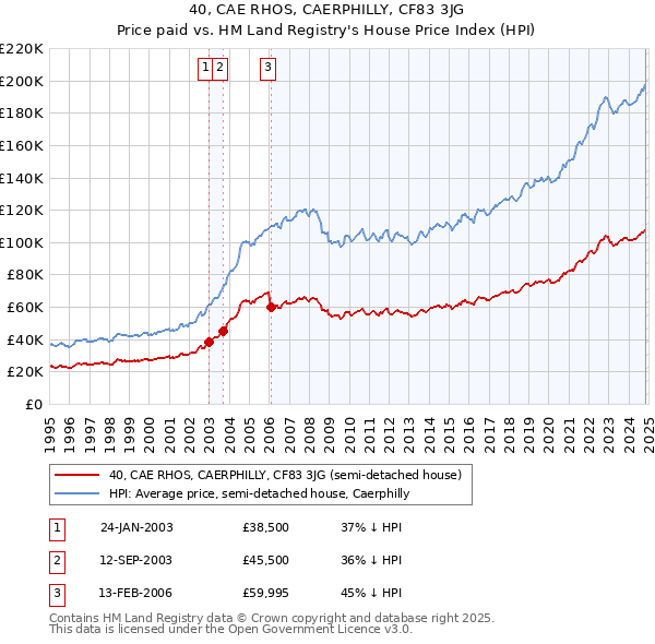 40, CAE RHOS, CAERPHILLY, CF83 3JG: Price paid vs HM Land Registry's House Price Index