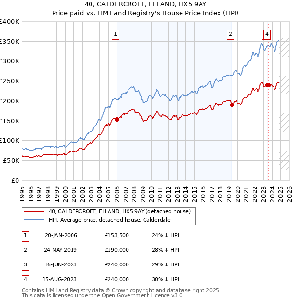 40, CALDERCROFT, ELLAND, HX5 9AY: Price paid vs HM Land Registry's House Price Index