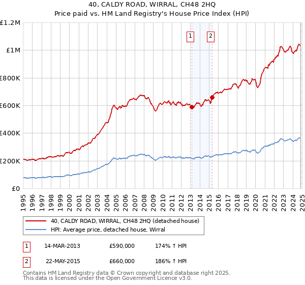 40, CALDY ROAD, WIRRAL, CH48 2HQ: Price paid vs HM Land Registry's House Price Index