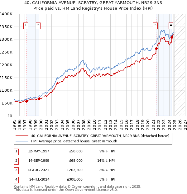 40, CALIFORNIA AVENUE, SCRATBY, GREAT YARMOUTH, NR29 3NS: Price paid vs HM Land Registry's House Price Index