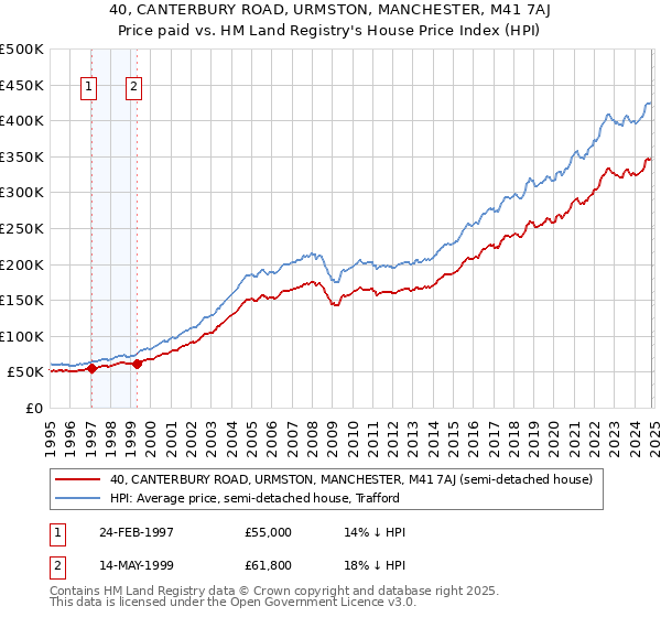 40, CANTERBURY ROAD, URMSTON, MANCHESTER, M41 7AJ: Price paid vs HM Land Registry's House Price Index