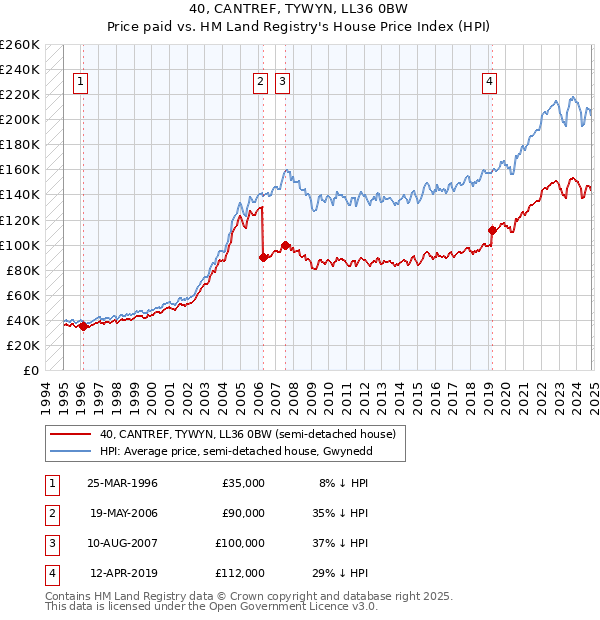 40, CANTREF, TYWYN, LL36 0BW: Price paid vs HM Land Registry's House Price Index