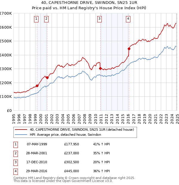 40, CAPESTHORNE DRIVE, SWINDON, SN25 1UR: Price paid vs HM Land Registry's House Price Index