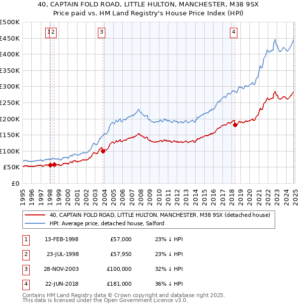 40, CAPTAIN FOLD ROAD, LITTLE HULTON, MANCHESTER, M38 9SX: Price paid vs HM Land Registry's House Price Index