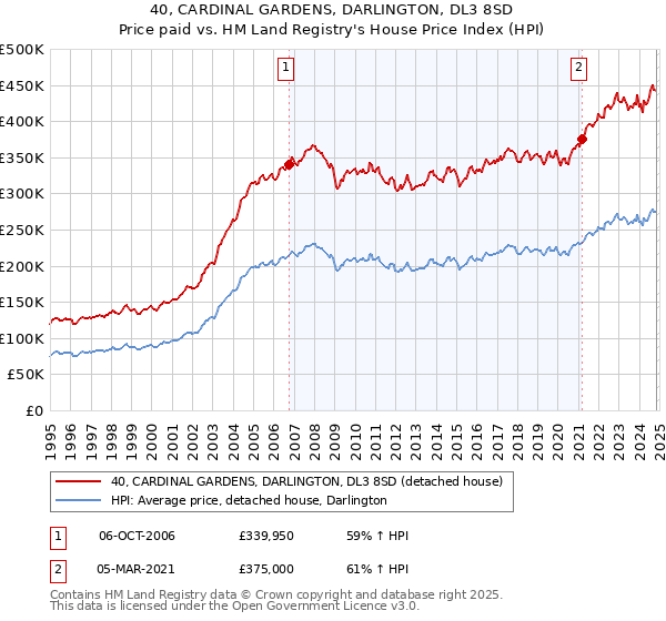 40, CARDINAL GARDENS, DARLINGTON, DL3 8SD: Price paid vs HM Land Registry's House Price Index