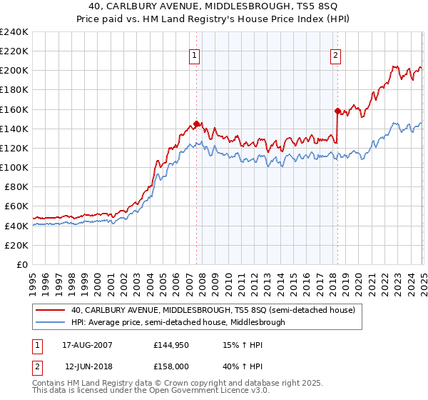 40, CARLBURY AVENUE, MIDDLESBROUGH, TS5 8SQ: Price paid vs HM Land Registry's House Price Index