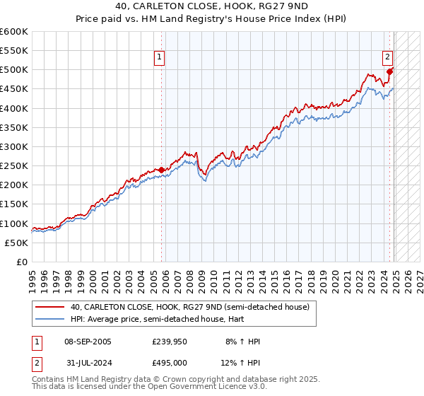 40, CARLETON CLOSE, HOOK, RG27 9ND: Price paid vs HM Land Registry's House Price Index