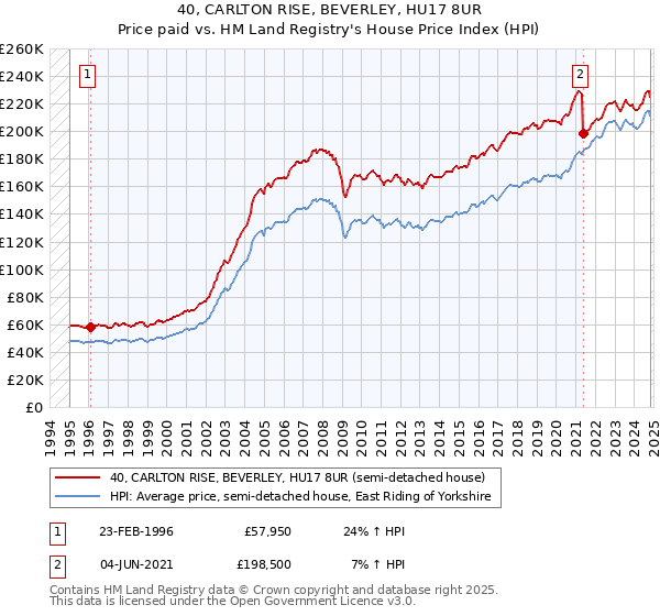 40, CARLTON RISE, BEVERLEY, HU17 8UR: Price paid vs HM Land Registry's House Price Index