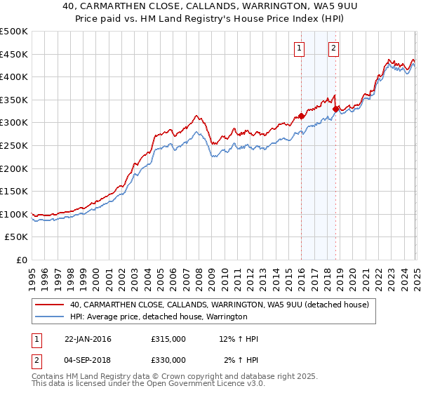 40, CARMARTHEN CLOSE, CALLANDS, WARRINGTON, WA5 9UU: Price paid vs HM Land Registry's House Price Index