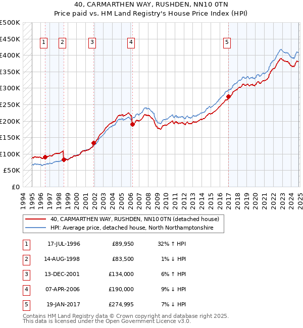 40, CARMARTHEN WAY, RUSHDEN, NN10 0TN: Price paid vs HM Land Registry's House Price Index