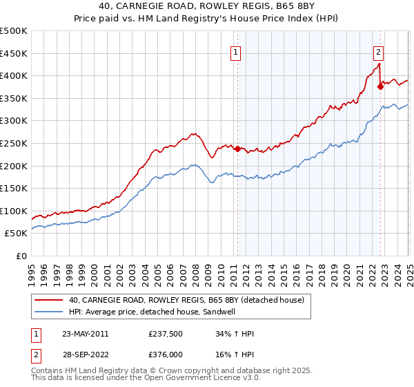 40, CARNEGIE ROAD, ROWLEY REGIS, B65 8BY: Price paid vs HM Land Registry's House Price Index