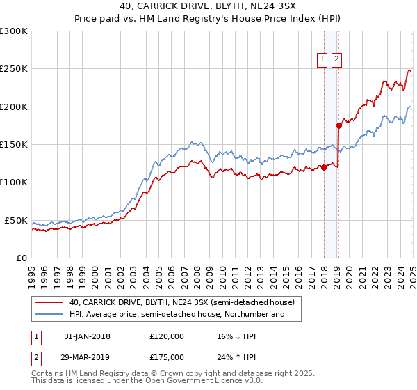 40, CARRICK DRIVE, BLYTH, NE24 3SX: Price paid vs HM Land Registry's House Price Index