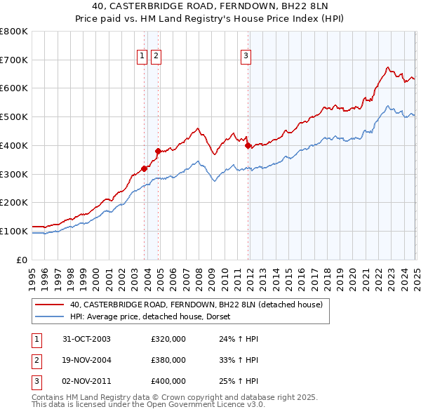 40, CASTERBRIDGE ROAD, FERNDOWN, BH22 8LN: Price paid vs HM Land Registry's House Price Index