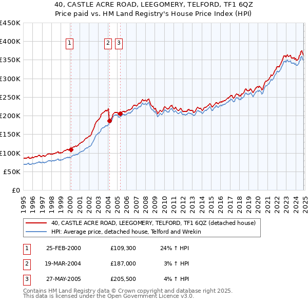 40, CASTLE ACRE ROAD, LEEGOMERY, TELFORD, TF1 6QZ: Price paid vs HM Land Registry's House Price Index