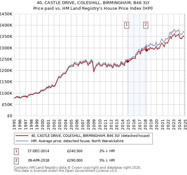 40, CASTLE DRIVE, COLESHILL, BIRMINGHAM, B46 3LY: Price paid vs HM Land Registry's House Price Index