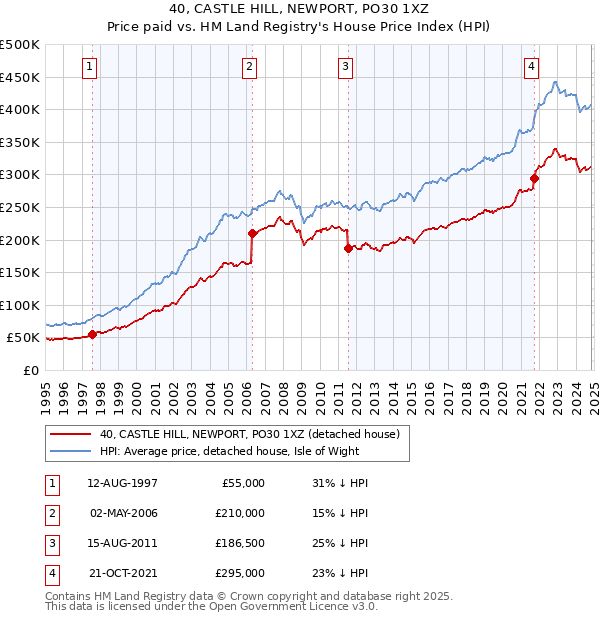 40, CASTLE HILL, NEWPORT, PO30 1XZ: Price paid vs HM Land Registry's House Price Index