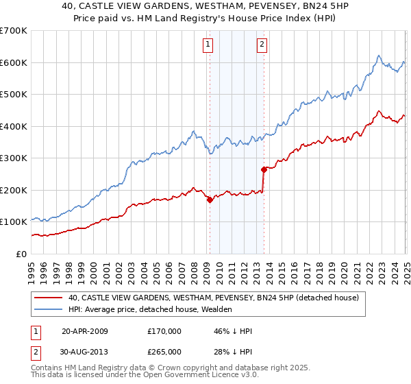 40, CASTLE VIEW GARDENS, WESTHAM, PEVENSEY, BN24 5HP: Price paid vs HM Land Registry's House Price Index