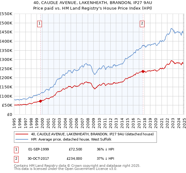 40, CAUDLE AVENUE, LAKENHEATH, BRANDON, IP27 9AU: Price paid vs HM Land Registry's House Price Index