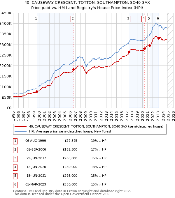 40, CAUSEWAY CRESCENT, TOTTON, SOUTHAMPTON, SO40 3AX: Price paid vs HM Land Registry's House Price Index