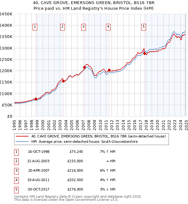 40, CAVE GROVE, EMERSONS GREEN, BRISTOL, BS16 7BR: Price paid vs HM Land Registry's House Price Index