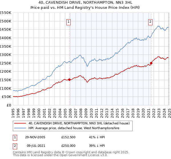 40, CAVENDISH DRIVE, NORTHAMPTON, NN3 3HL: Price paid vs HM Land Registry's House Price Index