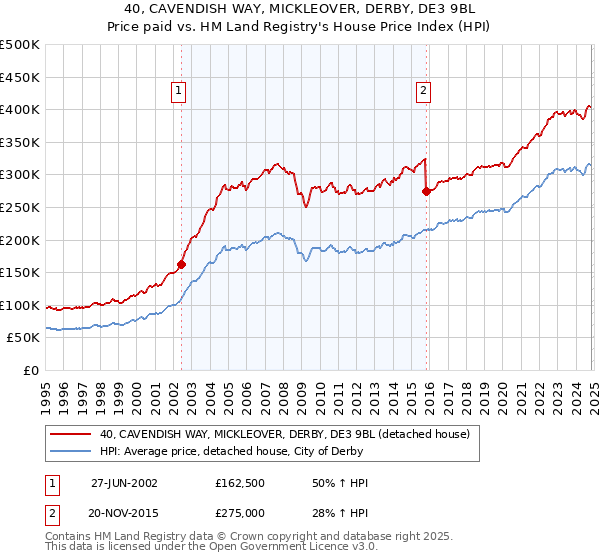 40, CAVENDISH WAY, MICKLEOVER, DERBY, DE3 9BL: Price paid vs HM Land Registry's House Price Index