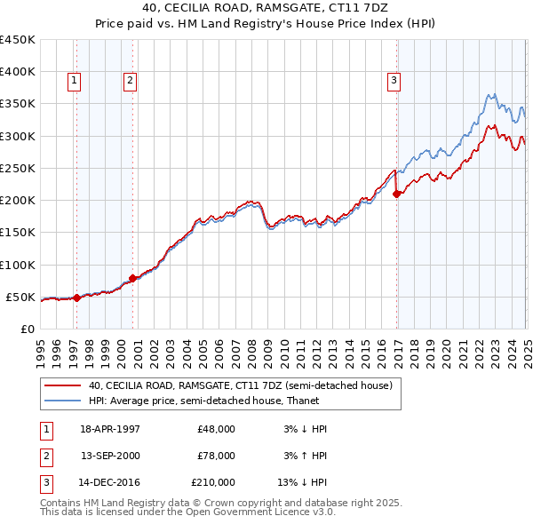 40, CECILIA ROAD, RAMSGATE, CT11 7DZ: Price paid vs HM Land Registry's House Price Index