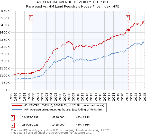 40, CENTRAL AVENUE, BEVERLEY, HU17 8LL: Price paid vs HM Land Registry's House Price Index