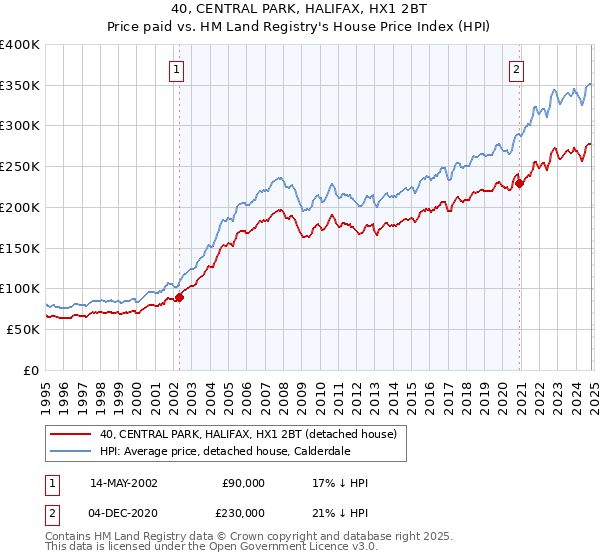 40, CENTRAL PARK, HALIFAX, HX1 2BT: Price paid vs HM Land Registry's House Price Index