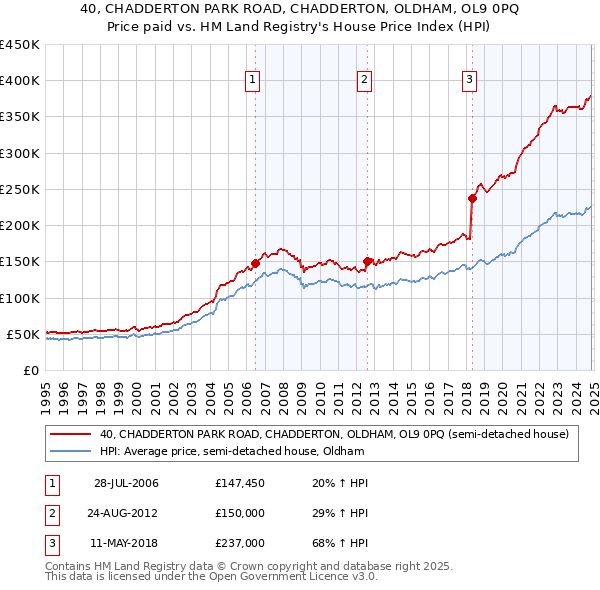 40, CHADDERTON PARK ROAD, CHADDERTON, OLDHAM, OL9 0PQ: Price paid vs HM Land Registry's House Price Index