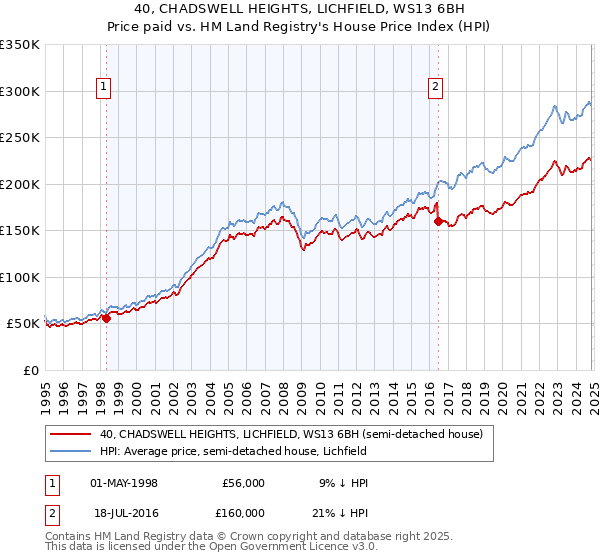 40, CHADSWELL HEIGHTS, LICHFIELD, WS13 6BH: Price paid vs HM Land Registry's House Price Index