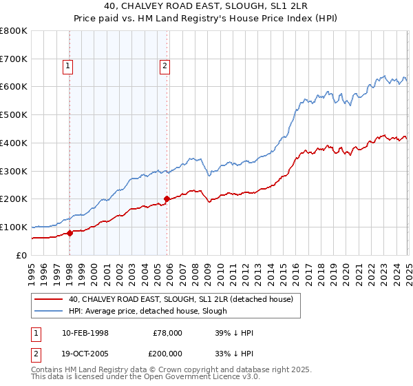 40, CHALVEY ROAD EAST, SLOUGH, SL1 2LR: Price paid vs HM Land Registry's House Price Index